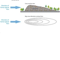 Drumlin diagram